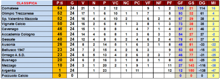 Classifica Girone 4